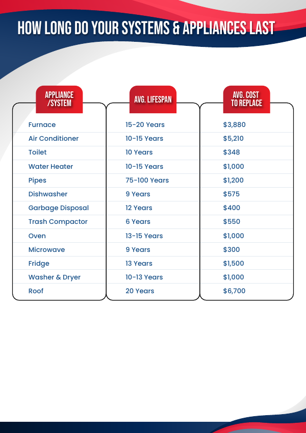 How Long Do Your Systems & Appliances Last preview